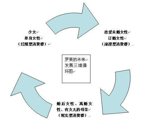 羅萊家紡如何坐穩第一